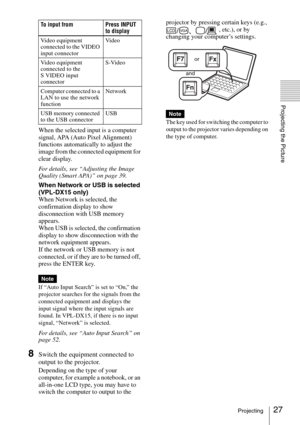 Page 2727Projecting
Projecting the Picture
When the selected input is a computer 
signal, APA (Auto Pixel Alignment) 
functions automatically to adjust the 
image from the connected equipment for 
clear display.
For details, see “Adjusting the Image 
Quality (Smart APA)” on page 39.
When Network or USB is selected 
(VPL-DX15 only)
When Network is selected, the 
confirmation display to show 
disconnection with USB memory 
appears.
When USB is selected, the confirmation 
display to show disconnection with the...