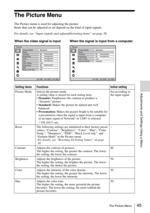 Page 4545The Picture Menu
Adjustments and Settings Using a Menu
The Picture Menu
The Picture menu is used for adjusting the picture.
Items that can be adjusted or set depend on the kind of input signals. 
For details, see “Input signals and adjustable/setting items” on page 56.
When the video signal is input When the signal is input from a computer
Setting items Functions Initial setting
Picture Mode Selects the picture mode.
A setting value is stored for each setting item.
Dynamic: Emphasizes the contrast to...