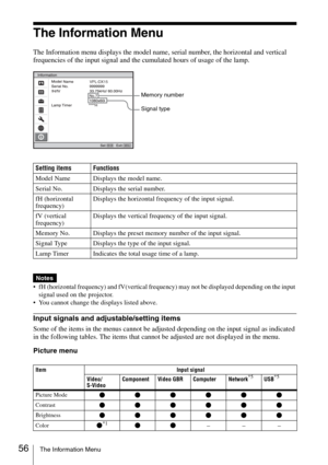 Page 5656The Information Menu
The Information Menu
The Information menu displays the model name, serial number, the horizontal and vertical 
frequencies of the input signal and the cumulated hours of usage of the lamp.
 fH (horizontal frequency) and fV(vertical frequency) may not be displayed depending on the input 
signal used on the projector.
 You cannot change the displays listed above.
Input signals and adjustable/setting items
Some of the items in the menus cannot be adjusted depending on the input signal...