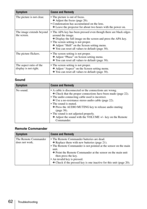 Page 6262Troubleshooting
Sound
Remote Commander
The picture is not clear.  The picture is out of focus.
cAdjust the focus (page 26).
 Condensation has accumulated on the lens.
cLeave the projector for about two hours with the power on.
The image extends beyond 
the screen. The APA key has been pressed even though there are black edges 
around the image.
cDisplay the full image on the screen and press the APA key.
 The screen setting is not proper.
cAdjust “Shift” on the Screen setting menu.
cYou can reset all...