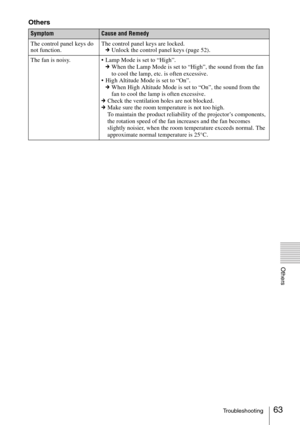 Page 6363Troubleshooting
Others
Others
SymptomCause and Remedy
The control panel keys do 
not function.The control panel keys are locked.
cUnlock the control panel keys (page 52).
The fan is noisy.  Lamp Mode is set to “High”.
cWhen the Lamp Mode is set to “High”, the sound from the fan 
to cool the lamp, etc. is often excessive.
 High Altitude Mode is set to “On”.
cWhen High Altitude Mode is set to “On”, the sound from the 
fan to cool the lamp is often excessive.
cCheck the ventilation holes are not blocked....