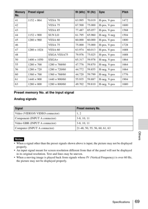 Page 6969Specifications
Others
Preset memory No. at the input signal
Analog signals
 When a signal other than the preset signals shown above is input, the picture may not be displayed 
properly.
 An input signal meant for screen resolution different from that of the panel will not be displayed 
in its original resolution. Text and lines may be uneven.
 When a moving image is played back from signals whose fV (Vertical Frequency) is over 60 Hz, 
the picture may not be displayed properly. 41 1152 × 864 VESA 70...