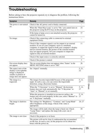 Page 3535Troubleshooting
Others
Troubleshooting
Before asking to have the projector repaired, try to diagnose the problem, following the 
instructions below.
SymptomRemedyPage
The power is not turned 
on.Check if the AC power cord is firmly connected. –
When the “Panel Key Lock” is set to “On,” you cannot turn on 
the projector using the ?/1 key on the projector.24
If the lamp or lamp cover is not attached securely, the projector 
cannot be turned on.37
No image. Check if the connecting cable is connected to...
