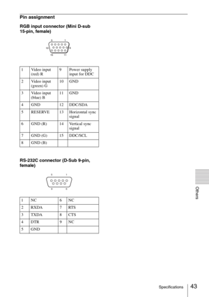 Page 4343Specifications
Others
Pin assignment
RGB input connector (Mini D-sub 
15-pin, female)
RS-232C connector (D-Sub 9-pin, 
female)
1 Video input 
(red) R9 Power supply 
input for DDC
2 Video input 
(green) G10 GND
3 Video input
(blue) B11 GND
4 GND 12 DDC/SDA
5 RESERVE 13 Horizontal sync 
signal
6 GND (R) 14 Vertical sync 
signal
7 GND (G) 15 DDC/SCL
8 GND (B)
1NC 6NC
2RXDA 7RTS
3TXDA 8CTS
4DTR 9NC
5 GND
51
9
6 
