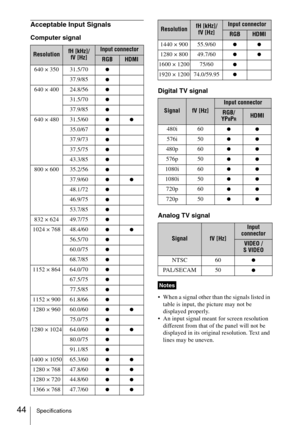 Page 4444Specifications
Acceptable Input Signals
Computer signal
Digital TV signal
Analog TV signal
 When a signal other than the signals listed in 
table is input, the picture may not be 
displayed properly.
 An input signal meant for screen resolution 
different from that of the panel will not be 
displayed in its original resolution. Text and 
lines may be uneven.
ResolutionfH [kHz]/
fV [Hz]Input connector
RGBHDMI
640 × 350 31.5/70
z
37.9/85z
640 × 400 24.8/56z
31.5/70z
37.9/85z
640 × 480 31.5/60zz
35.0/67z...