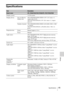 Page 4545Specifications
Others
Specifications
ItemDescription
Model nameVPL-FH36/FH35/FH31/FH30/VPL-FX37/FX35/FX30
Display system 3 LCD system
Display device Size of effective 
display areaVPL-FH36/FH35/FH31/FH30: 0.76 (19.3 mm) × 3, 
Aspect ratio 16:10
VPL-FX37/FX35/FX30: 0.79 (20.1 mm) × 3, Aspect 
ratio 4:3
Number of pixels VPL-FH36/FH35/FH31/FH30: 6,912,000 (1920 × 1200 
× 3) pixels
VPL-FX37/FX35/FX30: 2,359,296 (1024 × 768 × 3) 
pixels
Projection lens Zoom Manual (approx.1.6 ×)
Focus Manual
Light source...