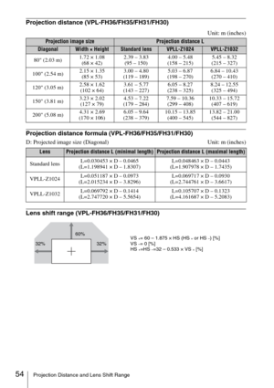 Page 5454Projection Distance and Lens Shift Range
Projection distance (VPL-FH36/FH35/FH31/FH30)
Unit: m (inches)
Projection distance formula (VPL-FH36/FH35/FH31/FH30)
D: Projected image size (Diagonal) Unit: m (inches)
Lens shift range (VPL-FH36/FH35/FH31/FH30)
Projection image sizeProjection distance L
DiagonalWidth × HeightStandard lensVPLL-Z1024VPLL-Z1032
80 (2.03 m)1.72 × 1.08
(68 × 42)2.39 – 3.83
(95 – 150)4.00 – 5.48
(158 – 215)5.45 – 8.32
(215 – 327)
100 (2.54 m)2.15 × 1.35
(85 × 53)3.00 – 4.80
(119 –...