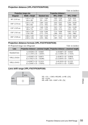 Page 5555Projection Distance and Lens Shift Range
Others
Projection distance (VPL-FX37/FX35/FX30)
Unit: m (inches)
Projection distance formula (VPL-FX37/FX35/FX30)
D: Projected image size (Diagonal) Unit: m (inches)
Lens shift range (VPL-FX37/FX35/FX30)
Projection image sizeProjection distance L
DiagonalWidth × HeightStandard lensVPLL-Z1024VPLL-Z1032
80 (2.03 m)1.63 × 1.22
(64 × 48)2.31 – 3.69
(91 – 145)3.85 – 5.28
(152 – 207)5.24 – 8.01
(207 – 315)
100 (2.54 m)2.03 × 1.52
(80 × 60)2.89 – 4.62
(114 – 182)4.84 –...