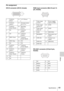 Page 4949Specifications
Others
Pin assignment
DVI-D connector (DVI-D, female) RGB input connector (Mini D-sub 15-
pin, female)
RS-232C connector (D-Sub 9-pin, 
female)
1 T.M.D.S.
Data2–14 +5 V Power
2 T.M.D.S.
Data2+15 Ground (return 
for +5 V)
3 T.M.D.S.
Data2 Shield16 Hot Plug 
Detect
4 NC 17 T.M.D.S
Data0–
5 NC 18 T.M.D.S 
Data0+
6 DDC Clock 19 T.M.D.S 
Data0 Shield
7 DDC Data 20 NC
8NC 21NC
9 T.M.D.S.
Data1–22 T.M.D.S 
Clock Shield
10 T.M.D.S.
Data1+23 T.M.D.S
Clock+
11 T.M.D.S.
Data1 Shield24 T.M.D.S...