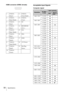 Page 5050Specifications
HDMI connector (HDMI, fermale)Acceptable Input Signals
Computer signal
1 T.M.D.S.
Data2+11 T.M.D.S.
Clock Shield
2 T.M.D.S.
Data2 Shield12 T.M.D.S.
Clock–
3 T.M.D.S.
Data2–13 NC
4 T.M.D.S.
Data1+14 RECERVED 
(N.C.)
5 T.M.D.S.
Data1 Shield15 SCL
6 T.M.D.S.
Data1–16 SDA
7 T.M.D.S.
Data0+17 GND
8 T.M.D.S.
Data0 Shield18 +5V Power
9 T.M.D.S.
Data0–19 Hot Plug 
Detect
10 T.M.D.S.
Clock+ResolutionfH [kHz]/
fV [Hz]Input connector
RGB*1DVI-D*2/
HDMI*3 *6
640 × 350   31.5/70 z–
37.9/85 
z–
640 ×...