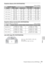 Page 5555Projection Distance and Lens Shift Range
Others
Projection distance (VPL-FX37/FX35/FX30)
Unit: m (inches)
Projection distance formula (VPL-FX37/FX35/FX30)
D: Projected image size (Diagonal) Unit: m (inches)
Lens shift range (VPL-FX37/FX35/FX30)
Projection image sizeProjection distance L
DiagonalWidth × HeightStandard lensVPLL-Z1024VPLL-Z1032
80 (2.03 m)1.63 × 1.22
(64 × 48)2.31 – 3.69
(91 – 145)3.85 – 5.28
(152 – 207)5.24 – 8.01
(207 – 315)
100 (2.54 m)2.03 × 1.52
(80 × 60)2.89 – 4.62
(114 – 182)4.84 –...