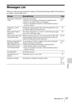 Page 3737Messages List
Others
Messages List
When any of the messages listed below appears on the projected image, address the problem in 
accordance with the table below.
MessageMeaning/RemedyPage
High temp.! Lamp off in 
1 min.Check the items below.
 Check to see if nothing is blocking the ventilation holes.
 Check to see if the air filter is not clogged.
 Check if “Installation Attitude” on the Installation menu is 
correctly selected.3, 29, 
42
Frequency is out of 
range!Change the output setting of the...