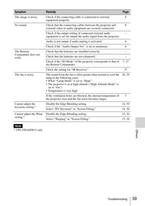 Page 3939Troubleshooting
Others* VPL-FH36/FH31 onlyThe image is noisy. Check if the connecting cable is connected to external 
equipment properly.8
No sound. Check that the connecting cables between the projector and 
external video or audio equipment are securely connected.8
Check if the output setting of connected external audio 
equipment is set for output the audio signal from the projector.–
Audio is not output if audio muting is activated. 6
Check if the “Audio Output Vol.” is set to minimum. 6
The Remote...