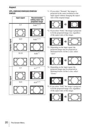 Page 2020The Screen Menu
Aspect
VPL-SW535C/SW525C/SW535/
SW525*1: If you select “Normal,” the image is 
projected in the same resolution as the 
input signal without changing the aspect 
ratio of the original image.
*2: If you select “Full2,” the image is projected 
to fit the projected image size, regardless 
of the aspect ratio of the image.
*3: Depending on the input signal, the 
projected image may be projected as 
illustrated below. In this a case, select 
“16:9.”
*4: Depending on the input signal, the...