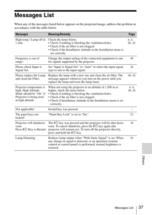 Page 3737Messages List
Others
Messages List
When any of the messages listed below appears on the projected image, address the problem in 
accordance with the table below.
MessagesMeaning/RemedyPage
High temp.! Lamp off in 
1 min.Check the items below.
 Check if nothing is blocking the ventilation holes.
 Check if the air filter is not clogged.
 Check if the Installation Attitude in the Installation menu is 
set correctly.4, 4, 
26, 42
Frequency is out of 
range!Change the output setting of the connected...