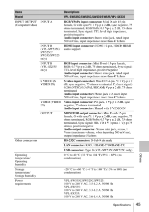 Page 4545Specifications
Others
INPUT OUTPUT 
(Computer/video)INPUT ARGB/YPBPR input connector: Mini D-sub 15 pin 
female, G with sync/Y: 1 Vp-p ± 2 dB, sync negative, 75 
ohms terminated, RGB/P
BPR: 0.7 Vp-p ± 2 dB, 75 ohms 
terminated, Sync signal: TTL level high impedance, 
positive/negative
Audio input connector: Stereo mini jack, rated input 
500 mVrms, input impedance more than 47 kohms
INPUT B
(VPL-SW535C/
SW525C/
SW535/SW525 
only)HDMI input connector: HDMI 19-pin, HDCP, HDMI 
audio support
INPUT B...