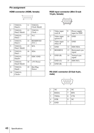 Page 4848Specifications
Pin assignment
HDMI connector (HDMI, female) RGB input connector (Mini D-sub 
15-pin, female)
RS-232C connector (D-Sub 9-pin, 
male)
1 T.M.D.S. 
Data2+11 T.M.D.S. 
Clock Shield
2 T.M.D.S. 
Data2 Shield12 T.M.D.S. 
Clock –
3 T.M.D.S. 
Data2 –13 N.C.
4 T.M.D.S. 
Data1+14 RESERVED 
(N.C.)
5 T.M.D.S. 
Data1 Shield15 SCL
6 T.M.D.S. 
Data1 –16 SDA
7 T.M.D.S. 
Data0+17 DDC GND
8 T.M.D.S. 
Data0 Shield18 +5V Power
9 T.M.D.S. 
Data0 –19 Hot Plug 
Detect
10 T.M.D.S. 
Clock+
1
2 19
18
1 Video input...