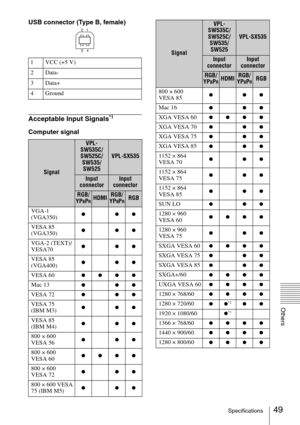 Page 4949Specifications
Others
USB connector (Type B, female)
Acceptable Input Signals*1
Computer signal
1 VCC (+5 V)
2 Data-
3 Data+
4 Ground
Signal
VPL-
SW535C/
SW525C/
SW535/
SW525
VPL-SX535
Input 
connectorInput 
connector
RGB/
YPBPRHDMIRGB/
YPBPRRGB
VGA-1 
(VGA350)
zzz
VESA 85 
(VGA350)zzz
VGA-2 (TEXT)/
VESA70zzz
VESA 85 
(VGA400)zzz
VESA 60zzzz
Mac 13zzz
VESA 72zzz
VESA 75 
(IBM M3)zzz
VESA 85 
(IBM M4)zzz
800 × 600 
VESA 56zzz
800 × 600 
VESA 60zzzz
800 × 600 
VESA 72zzz
800 × 600 VESA 
75 (IBM M5)zzz...