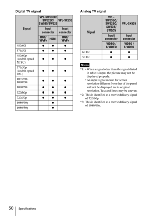 Page 5050Specifications
Digital TV signal Analog TV signal
*1:  When a signal other than the signals listed 
in table is input, the picture may not be 
displayed properly.
 An input signal meant for screen 
resolution different from that of the panel 
will not be displayed in its original 
resolution. Text and lines may be uneven.
*2: This is identified as a movie delivery signal 
of 720/60p.
*3: This is identified as a movie delivery signal 
of 1080/60p.
Signal
VPL-SW535C/
SW525C/
SW535/SW525VPL-SX535
Input...