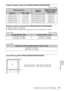 Page 5353Projection Distance and Lens Shift Range
Others
Projection distance table (VPL-SW535C/SW525C/SW535/SW525)
Unit: m (inches)
Projection distance formula (VPL-SW535C/SW525C/SW535/SW525)
D: Projected image size (Diagonal)
H: Distance between the edge of the image and the center of the projection window
Expression#1 Unit: m (inches)
Expression#2
Lens shift range (VPL-SW535C/SW525C/SW535/SW525)
Projected image sizeProjection 
Distance LHeight H from center of 
projection window to 
edge of screen
Diagonal...