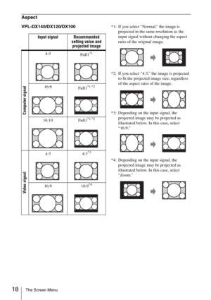 Page 1818The Screen Menu
Aspect
VPL-DX140/DX120/DX100*1: If you select “Normal,” the image is 
projected in the same resolution as the 
input signal without changing the aspect 
ratio of the original image.
*2: If you select “4:3,” the image is projected 
to fit the projected image size, regardless 
of the aspect ratio of the image.
*3: Depending on the input signal, the 
projected image may be projected as 
illustrated below. In this case, select 
“16:9.”
*4: Depending on the input signal, the 
projected image...