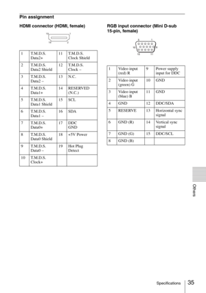 Page 3535Specifications
Others
Pin assignment
HDMI connector (HDMI, female) RGB input connector (Mini D-sub 
15-pin, female)
1 T.M.D.S. 
Data2+11 T.M.D.S. 
Clock Shield
2 T.M.D.S. 
Data2 Shield12 T.M.D.S. 
Clock –
3 T.M.D.S. 
Data2 –13 N.C.
4 T.M.D.S. 
Data1+14 RESERVED 
(N.C.)
5 T.M.D.S. 
Data1 Shield15 SCL
6 T.M.D.S. 
Data1 –16 SDA
7 T.M.D.S. 
Data0+17 DDC 
GND
8 T.M.D.S. 
Data0 Shield18 +5V Power
9 T.M.D.S. 
Data0 –19 Hot Plug 
Detect
10 T.M.D.S. 
Clock+
1
2 19
18
1 Video input 
(red) R9 Power supply 
input...