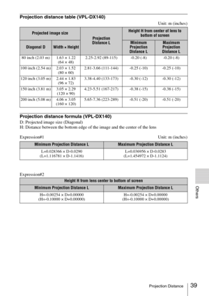 Page 3939Projection Distance
Others
Projection distance table (VPL-DX140)
Unit: m (inches)
Projection distance formula (VPL-DX140)
D: Projected image size (Diagonal)
H: Distance between the bottom edge of the image and the center of the lens
Expression#1 Unit: m (inches)
Expression#2
Projected image size
Projection 
Distance L
Height H from center of lens to 
bottom of screen
Diagonal DWidth × HeightMinimum 
Projection 
Distance LMaximum 
Projection 
Distance L
80 inch (2.03 m) 1.63 × 1.22 
(64 × 48)2.25-2.92...