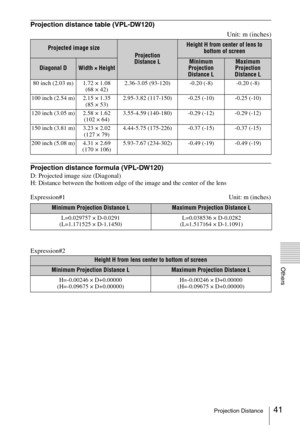 Page 4141Projection Distance
Others
Projection distance table (VPL-DW120)
Unit: m (inches)
Projection distance formula (VPL-DW120)
D: Projected image size (Diagonal)
H: Distance between the bottom edge of the image and the center of the lens
Expression#1 Unit: m (inches)
Expression#2
Projected image size
Projection 
Distance L
Height H from center of lens to 
bottom of screen
Diagonal DWidth × HeightMinimum 
Projection 
Distance LMaximum 
Projection 
Distance L
80 inch (2.03 m) 1.72 × 1.08 
(68 × 42)2.36-3.05...