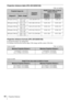 Page 4040Projection Distance
Projection distance table (VPL-DX120/DX100)
Unit: m (inches)
Projection distance formula (VPL-DX120/DX100)
D: Projected image size (Diagonal)
H: Distance between the bottom edge of the image and the center of the lens
Expression#1 Unit: m (inches)
Expression#2
Projected image size
Projection 
Distance L
Height H from center of lens to 
bottom of screen
Diagonal DWidth × HeightMinimum 
Projection 
Distance LMaximum 
Projection 
Distance L
80 inch (2.03 m) 1.63 × 1.22 
(64 ×...