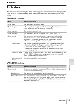 Page 2525Indicators
Others
BOthers
Indicators
The indicators allow checking the status and notify you of abnormal operation of the projector.
If the projector exhibits abnormal status, address the problem in accordance with the table 
below.
ON/STANDBY indicator
LAMP/COVER indicator
StatusMeaning/Remedies
Lights in red The projector is in Standby mode.
Flashes in green  The projector is ready to operate after having been turned on. 
 The lamp cools after the projector is turned off.
Lights in green The...