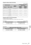 Page 3939Projection Distance
Others
Projection distance table (VPL-DX140)
Unit: m (inches)
Projection distance formula (VPL-DX140)
D: Projected image size (Diagonal)
H: Distance between the bottom edge of the image and the center of the lens
Expression#1 Unit: m (inches)
Expression#2
Projected image size
Projection 
Distance L
Height H from center of lens to 
bottom of screen
Diagonal DWidth × HeightMinimum 
Projection 
Distance LMaximum 
Projection 
Distance L
80 inch (2.03 m) 1.63 × 1.22 
(64 × 48)2.25-2.92...