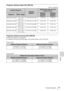 Page 4141Projection Distance
Others
Projection distance table (VPL-DW120)
Unit: m (inches)
Projection distance formula (VPL-DW120)
D: Projected image size (Diagonal)
H: Distance between the bottom edge of the image and the center of the lens
Expression#1 Unit: m (inches)
Expression#2
Projected image size
Projection 
Distance L
Height H from center of lens to 
bottom of screen
Diagonal DWidth × HeightMinimum 
Projection 
Distance LMaximum 
Projection 
Distance L
80 inch (2.03 m) 1.72 × 1.08 
(68 × 42)2.36-3.05...