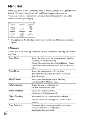 Page 54GB
54
Checking the functions available
Menu list
When you press MENU, the menu items [Camera], [Image Size], [Brightness/
Color], [Playback], [Application]* and [Setup] appear on the screen.
You can set various functions in each item. Items that cannot be set in the 
context are displayed in gray.
* The application downloading function may not be available in some countries/
regions.
xCamera
Allows you to set shooting functions, such as continuous shooting, self-timer, 
and flash.
Drive ModeSelects the...