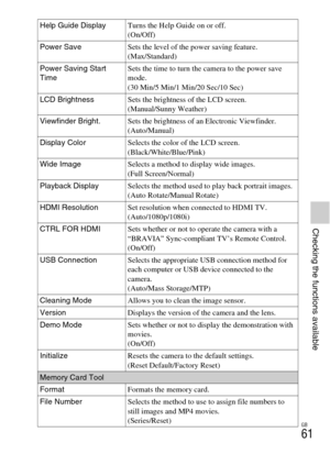 Page 61GB
61
Checking the functions available
Help Guide DisplayTurns the Help Guide on or off.
(On/Off)
Power SaveSets the level of the power saving feature.
(Max/Standard)
Power Saving Start 
TimeSets the time to turn the camera to the power save 
mode.
(30 Min/5 Min/1 Min/20 Sec/10 Sec)
LCD BrightnessSets the brightness of the LCD screen.
(Manual/Sunny Weather)
Viewfinder Bright.Sets the brightness of an Electronic Viewfinder.
(Auto/Manual)
Display ColorSelects the color of the LCD screen....