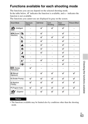 Page 63GB
63
Checking the functions available
Functions available for each shooting mode
The functions you can use depend on the selected shooting mode.
In the table below,   indicates the function is available, and a – indicates the 
function is not available.
The functions you cannot use are displayed in gray on the screen.
 The functions available may be limited also by conditions other than the shooting 
mode.
Shoot ModeExposure 
Comp.Self-timerCont. 
ShootingFace 
DetectionPicture Effect
 (Intelligent...