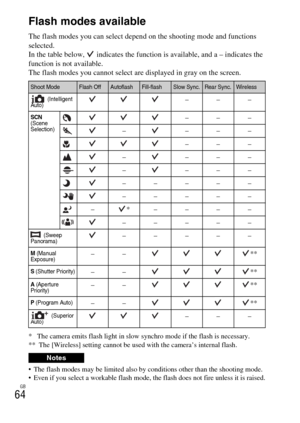 Page 64GB
64Flash modes available
The flash modes you can select depend on the shooting mode and functions 
selected.
In the table below,   indicates the function is available, and a – indicates the 
function is not available.
The flash modes you cannot select are displayed in gray on the screen.
* The camera emits flash light in slow synchro mode if the flash is necessary.
**  The [Wireless] setting cannot be used with the camera’s internal flash.
 The flash modes may be limited also by conditions other than...