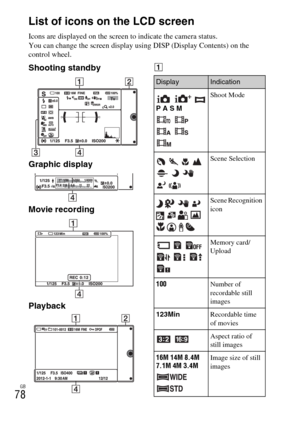 Page 78GB
78List of icons on the LCD screen
Icons are displayed on the screen to indicate the camera status.
You can change the screen display using DISP (Display Contents) on the 
control wheel.
Shooting standby
Graphic display
Movie recording
PlaybackA
DisplayIndication
  
P A S M
  
  Shoot Mode
    
    
 Scene Selection
     
      
   Scene Recognition 
icon
    
    Memory card/
Upload
100Number of 
recordable still 
images
123MinRecordable time 
of movies
 Aspect ratio of 
still images
16M 14M 8.4M
7.1M...