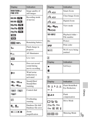 Page 79GB
79
Others
B
C
RAW RAW+J
FINE STDImage quality of 
still images
60i/50i 
60i/50i 
60p/50p 
24p/25p 
24p/25p Recording mode 
of movies
 100%Remaining battery
Flash charge in 
progress
AF illuminator
Live view
Does not record 
sound during 
movie recording
Wind noise 
reduction is 
activated
  
 SteadyShot/
SteadyShot 
warning
  Control dial
Overheating 
warning
 Database file full/
Database file error
Zoom 
magnification
DisplayIndication
 Smart Zoom
 Clear Image Zoom
 Digital Zoom
  View mode...