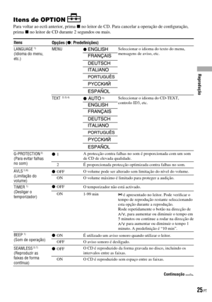 Page 101
Itens de OPTION 
Para voltar ao ecrã anterior, prima  no leitor de CD. Para cancelar a operação de conﬁguração, prima  no leitor de CD durante 2 segundos ou mais.
ItensOpções (: Predeﬁnições)
LANGUAGE 1) (Idioma do menu, etc.)
MENU Seleccionar o idioma do texto do menu, mensagens de aviso, etc. 
 
 
 
 
 
TEXT  2) 3) 4)   5)Seleccionar o idioma do CD-TEXT, controlo ID3, etc. 
 
 
 
 
 
 
G-PROTECTION 2) (Para evitar falhas no som)
  1A protecção contra falhas no som é proporcionada com um som de...