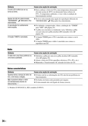Page 110
SintomaCausa e/ou acção de correcção
O ecrã LCD é difícil de ver ou torna-se lento. Está a utilizar o leitor de CD a uma temperatura demasiado elevada (acima de 40°C) ou demasiado baixa (abaixo de 0°C). À temperatura ambiente, o visor volta à condição de funcionamento normal.
Apesar de não ter seleccionado “BOOKMARK”,  (Marcador) ﬁca intermitente.
 Se tiver seleccionado uma opção de reprodução diferente de “BOOKMARK”,  (Marcador) ﬁca intermitente.
A reprodução foi subitamente interrompida. Foi...