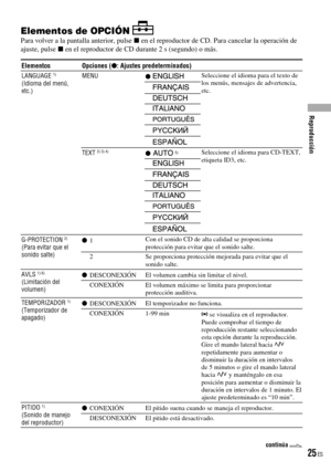 Page 25
Elementos de OPCIÓN Para volver a la pantalla anterior, pulse  en el reproductor de CD. Para cancelar la operación de ajuste, pulse  en el reproductor de CD durante 2 s (segundo) o más.
ElementosOpciones (: Ajustes predeterminados)
LANGUAGE 1) (Idioma del menú, etc.)
MENU Seleccione el idioma para el texto de los menús, mensajes de advertencia, etc. 
 
 
 
 
 
TEXT 2) 3) 4)   5)Seleccione el idioma para CD-TEXT, etiqueta ID3, etc. 
 
 
 
 
 
 
G-PROTECTION 2) (Para evitar que el sonido salte)
...