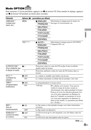 Page 63
Mode OPTION 
Pour retourner à l’écran précédent, appuyez sur  du lecteur CD. Pour annuler le réglage, appuyez sur  du lecteur CD pendant au moins deux secondes.
ElémentsOptions ( : paramètres par défaut)
LANGUAGE 1) (Langue pour menu, etc.)
MENU Sélectionnez la langue pour le menu, les messages d’avertissement, etc. 
 
 
 
 
 
TEXT 2) 3) 4)   5)Sélectionnez la langue pour le CD-TEXT, l’étiquette ID3, etc. 
 
 
 
 
 
 
G-PROTECTION 2) (Pour empêcher que le disque ne saute)
  1Protection contre les...