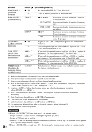 Page 64
ElémentsOptions ( : paramètres par défaut)
POWER SAVE 2)
(Economie d’énergie)
  OFFLa fonction POWER SAVE est désactivée.
  ONVous ne pouvez pas utiliser le mode SOUND.
PLAY ORDER 2) 8) (Ordre de lecture)TRACK  NORMALLecture de la source audio dans l’ordre de l’enregistrement.
  ID3TAG TNOLecture dans l’ordre du numéro d’étiquette ID3.
  FILE NAMELecture dans l’ordre alphabétique des noms de ﬁchiers.
GROUP  OFFLecture de la source audio dans l’ordre de l’enregistrement.
  ONLecture de la source...
