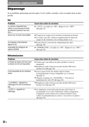 Page 70
Informations complémentaires
Dépannage
Si un problème quelconque persiste après l’avoir vériﬁé, consultez votre revendeur Sony le plus proche.
Son
ProblèmeCause et/ou action de correction
Le volume n’augmente pas même si vous poussez le levier de sélection plusieurs fois vers VOL +.
 « AVLS » est réglé sur « ON ». Réglez-le sur « OFF » ( page 25).
Aucun son ou bruit n’est audible. Connectez le casque ou les écouteurs fermement au lecteur.
 Les ﬁches sont sales. Nettoyez régulièrement les ﬁches du...