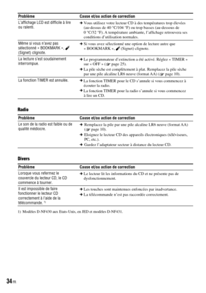 Page 72
ProblèmeCause et/ou action de correction
L’afﬁchage LCD est difﬁcile à lire ou ralenti. Vous utilisez votre lecteur CD à des températures trop élevées (au-dessus de 40 °C/104 °F) ou trop basses (au-dessous de 0 °C/32 °F). A température ambiante, l’afﬁchage retrouvera ses conditions d’utilisation normales.
Même si vous n’avez pas sélectionné « BOOKMARK »,  (Signet) clignote.
 Si vous avez sélectionné une option de lecture autre que « BOOKMARK »,  (Signet) clignote.
La lecture s’est soudainement...