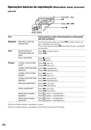 Page 90
Operações básicas de reprodução (Reproduzir, parar, procurar)
Leitor de CD
VOL–
VOL–
ParaFuncionamento no leitor (O funcionamento no telecomando está entre parêntesis)
ReproduzirReproduzir a partir da primeira faixaNa posição parada, prima sem soltar  no botão rotativo até que a reprodução seja iniciada.  (Com o leitor parado, prima  sem soltar até que a reprodução seja iniciada.)
PararPausar/Continuar a reprodução depois da pausa
Prima  no botão rotativo.  (Prima .)
Parar a reproduçãoPrima ...