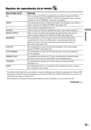 Page 95
Opções de reprodução (PLAY MODE) 
Visor do leitor de CDExplicação
ALLTodas as faixas do CD são reproduzidas por ordem de número de faixa.No caso do CD ATRAC/CD MP3, a ordem de reprodução varia consoante a deﬁnição “PLAY ORDER” (ordem de reprodução).
GROUPSão reproduzidos todos os ﬁcheiros do grupo seleccionado ou de todos os grupos (apenas CD ATRAC/CD MP3) ( página 20).
1A faixa actual é reproduzida uma vez.
SHUFFLETodas as faixas do CD são reproduzidas uma vez por ordem aleatória.
GROUP SHUFFLETodas...