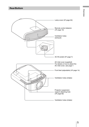 Page 55 
OverviewRear/Bottom
Ventilation holes 
(exhaust) Lamp cover (1 page 62)
AC IN socket (1 page 7)
Projector suspension 
support attaching hole 
(1 page 82) Front feet (adjustable) (1 page 14)
Ventilation holes (intake) Remote control detector 
(1 page 10)
Ventilation holes (intake) AC inlet cover (supplied)
For details on how to attach the 
AC inlet cover, see page 7. 