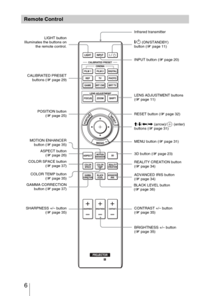 Page 6 6
Remote Control
INPUT button (1 page 20)
Infrared transmitter
?/1 (ON/STANDBY) 
button (1 page 11)
COLOR SPACE button
(1 page 37)M/m/