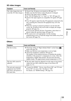 Page 5959 
Others
3D video images
Others
Symptom Cause and Remedy
The video image does not 
seem like 3D video images.cCheck if the 3D glasses are turned on (1 page 23).
cMake sure that the battery in the 3D glasses is charged.
cCheck if the input source is HDMI.
cSet “2D-3D Display Sel.” to “Auto” or “3D” (1 page 42).
cCheck if the input signals are compatible 3D signals (1 page 
72).
cIf no 3D signal is input from the 3D equipment connected to the 
unit, restarting the connected 3D equipment may solve the...